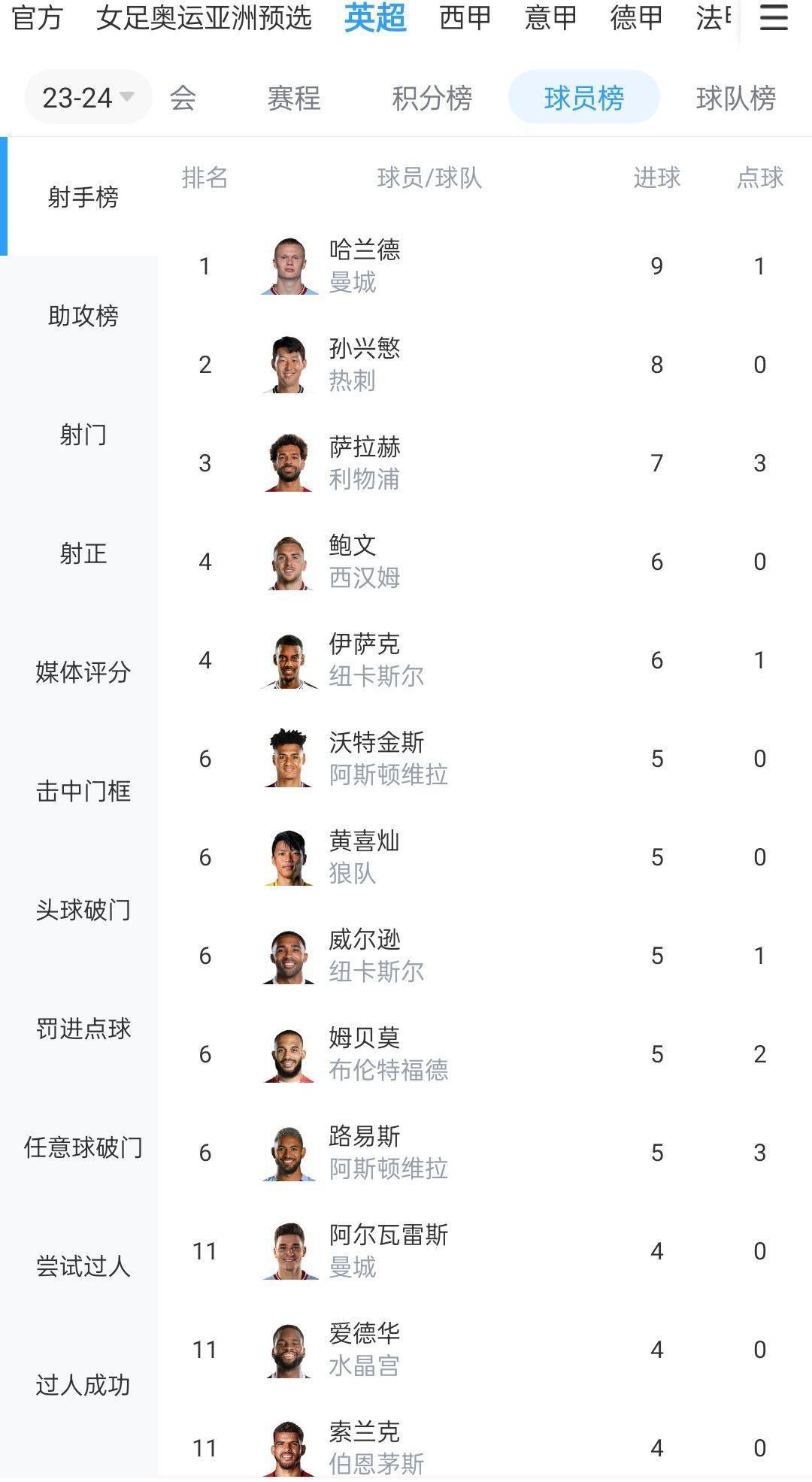 这位26岁的冰岛边锋在2022年1月加盟热那亚，本赛季已经为球队打进8球，并且在11月刚和热那亚续约至2027年。